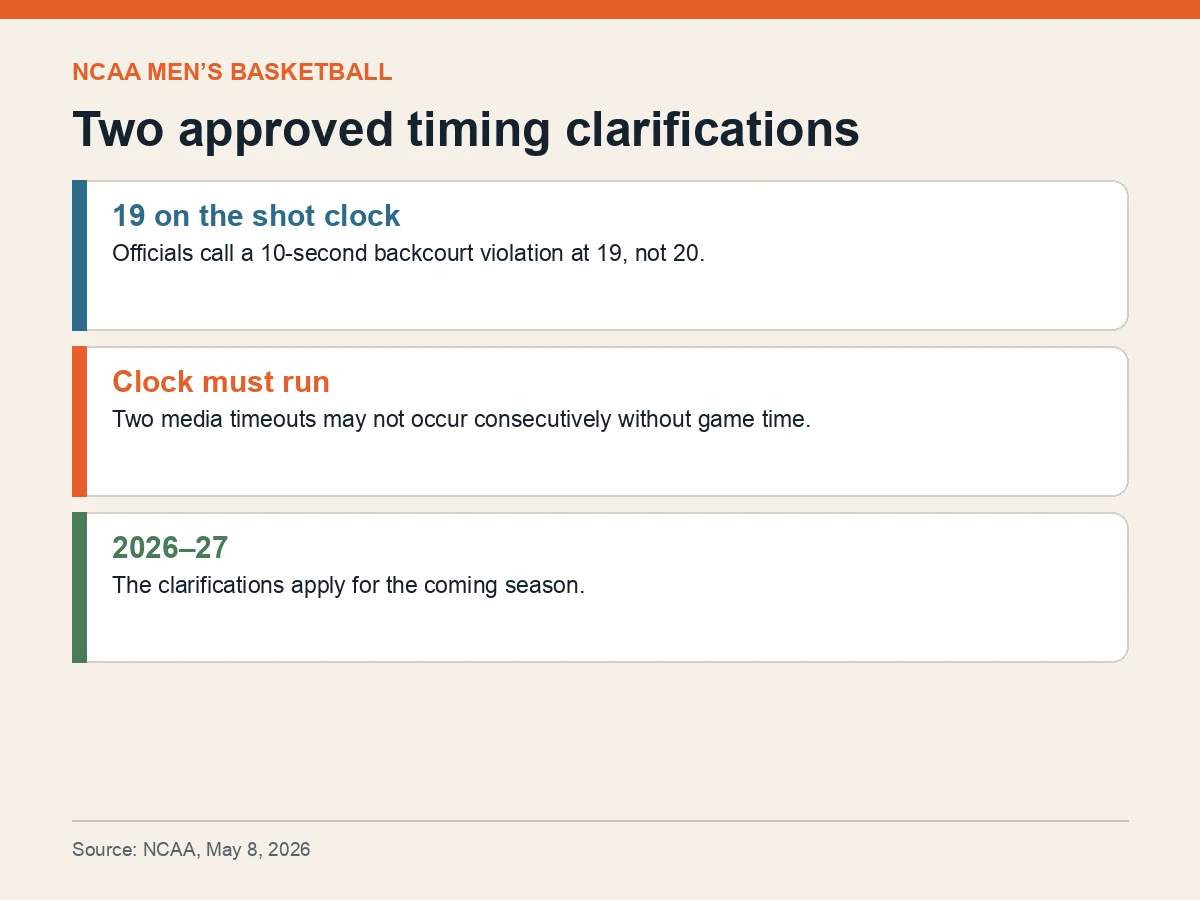 Graphic explains the 19-second backcourt threshold and requirement that the game clock run between consecutive media timeouts.