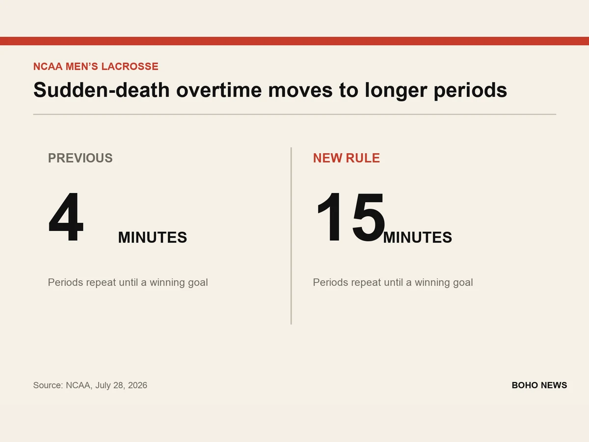 Graphic compares the previous four-minute overtime periods with the new 15-minute periods.