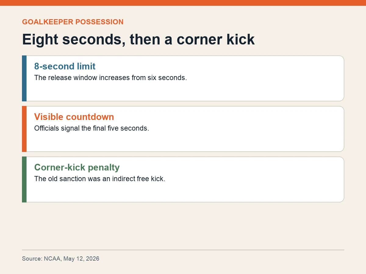 Graphic shows an eight-second goalkeeper release limit, a visible five-second count and a corner-kick penalty.