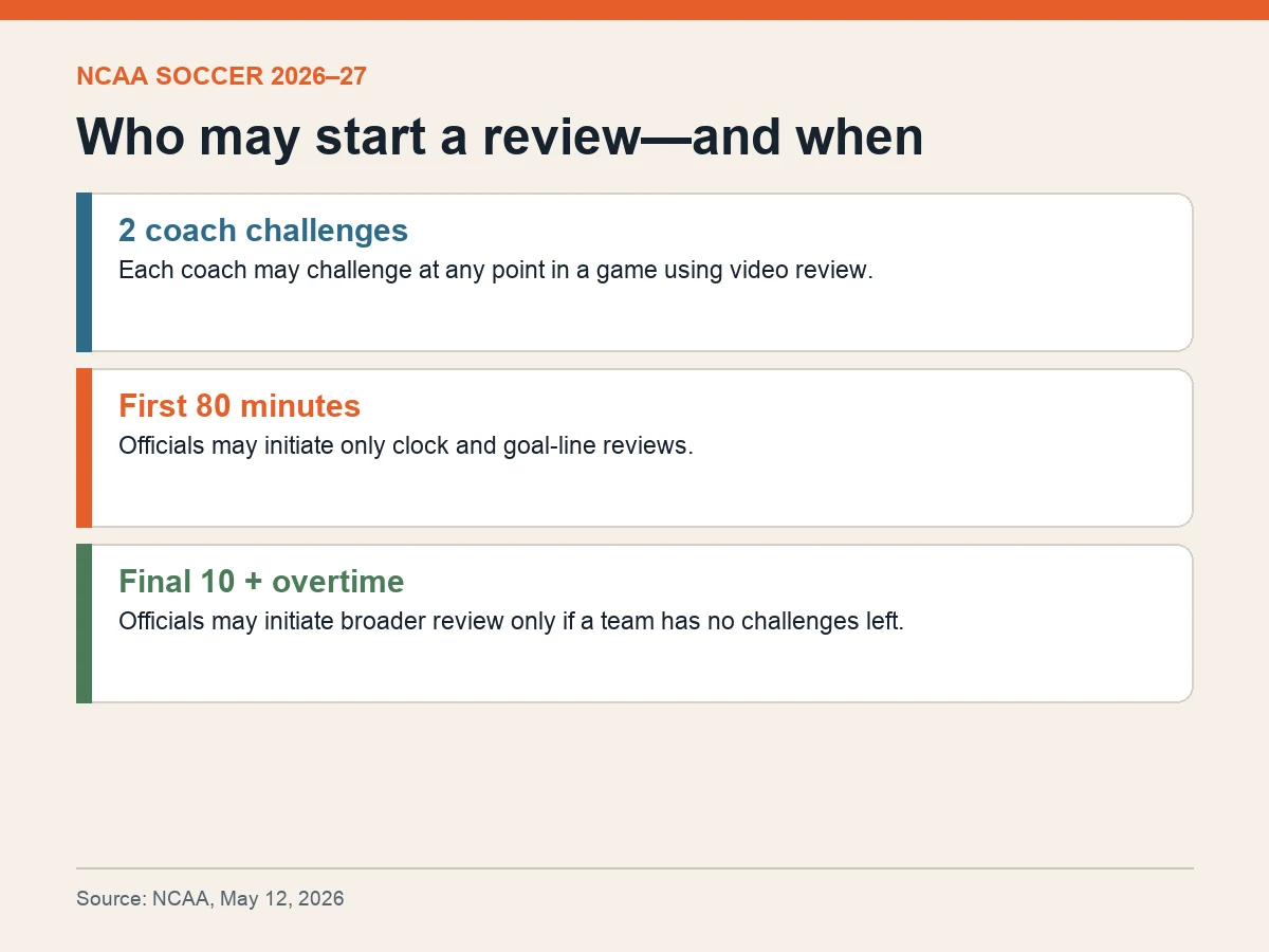 Graphic shows two coach challenges, narrow official review in the first 80 minutes and broader review late only after challenges are exhausted.