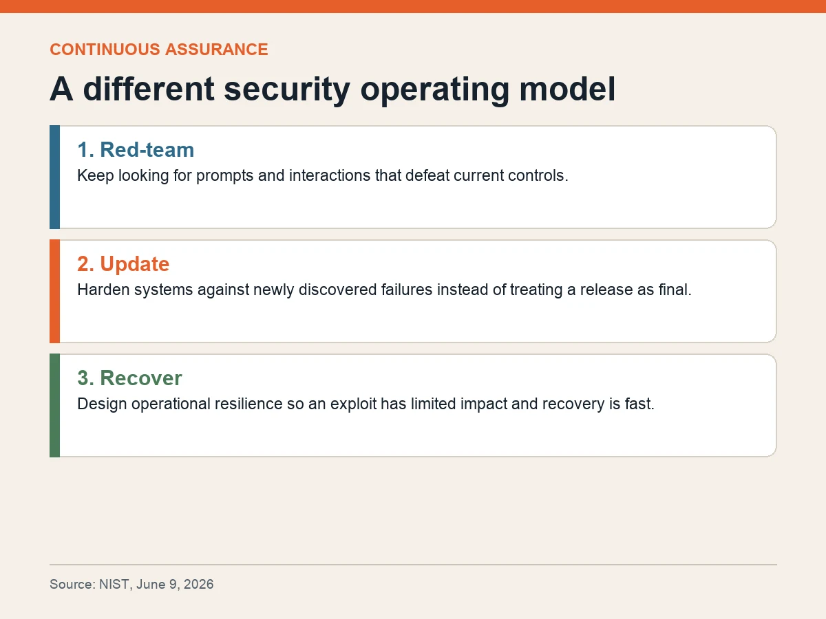 Graphic shows a red-team, update and recover cycle for AI security.