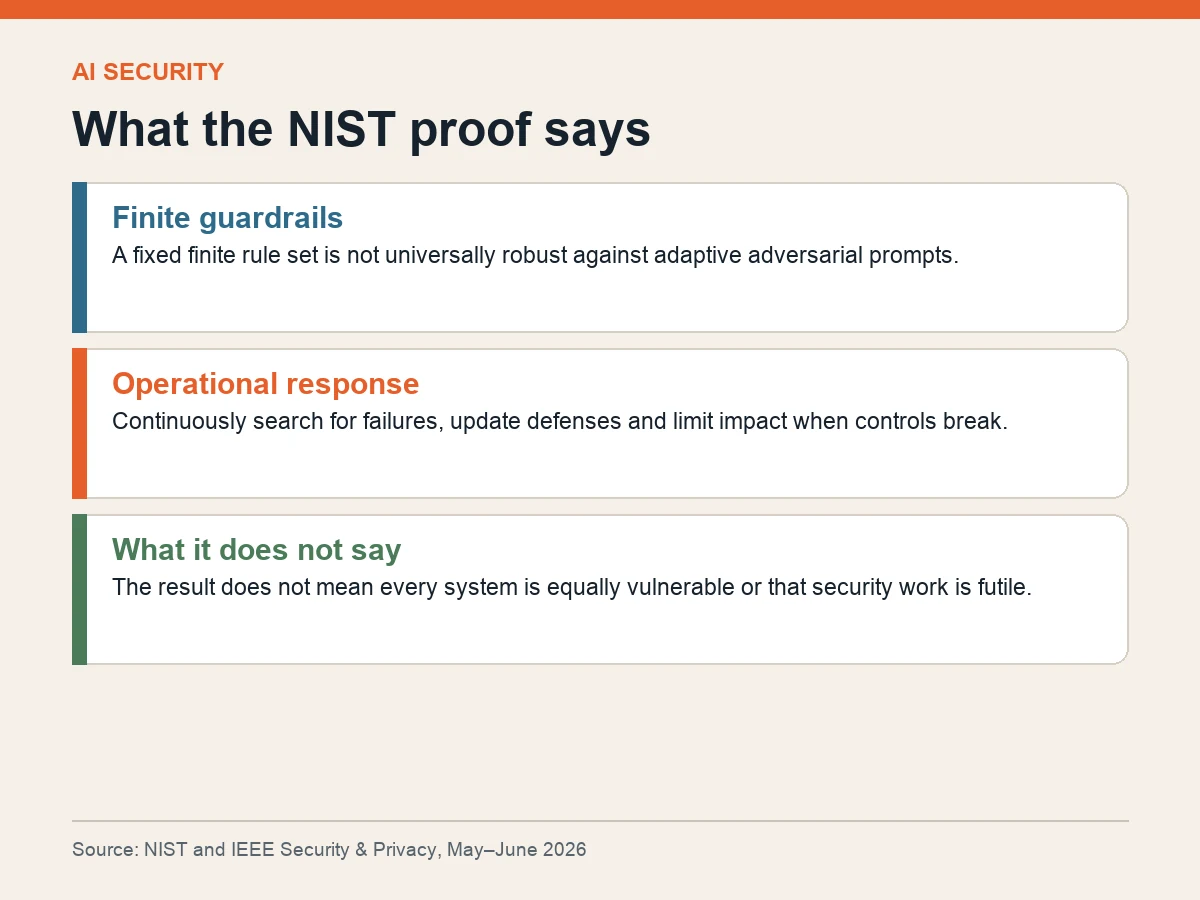 Graphic explains the NIST result on finite AI guardrails and adaptive prompts.