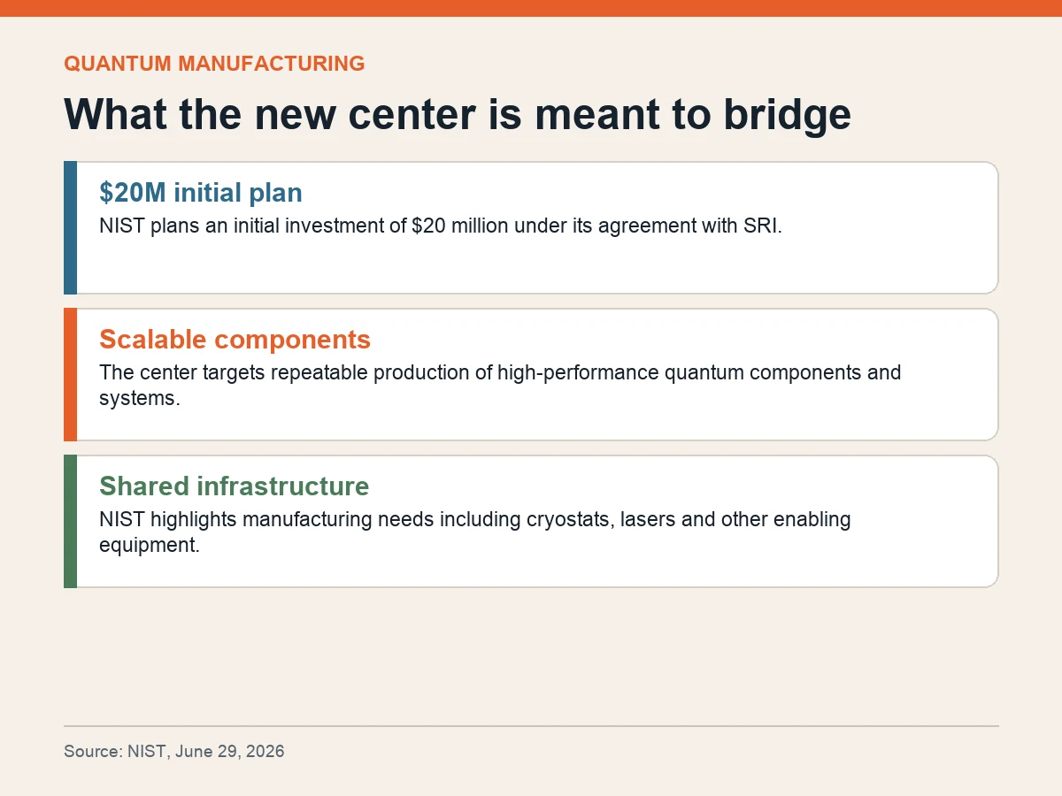 Graphic summarizes NIST’s planned initial investment and the center’s component and infrastructure focus.