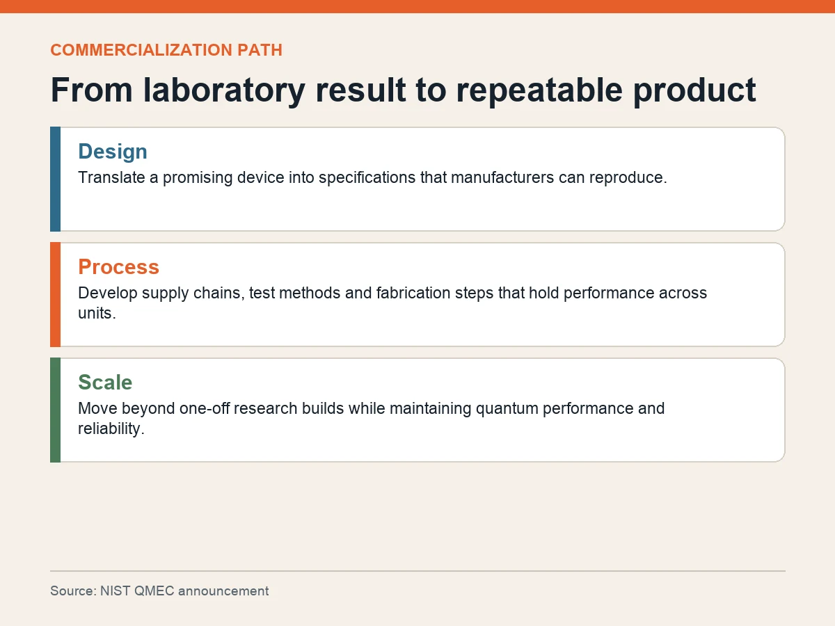 Graphic traces a quantum device from design through repeatable process to scaled production.