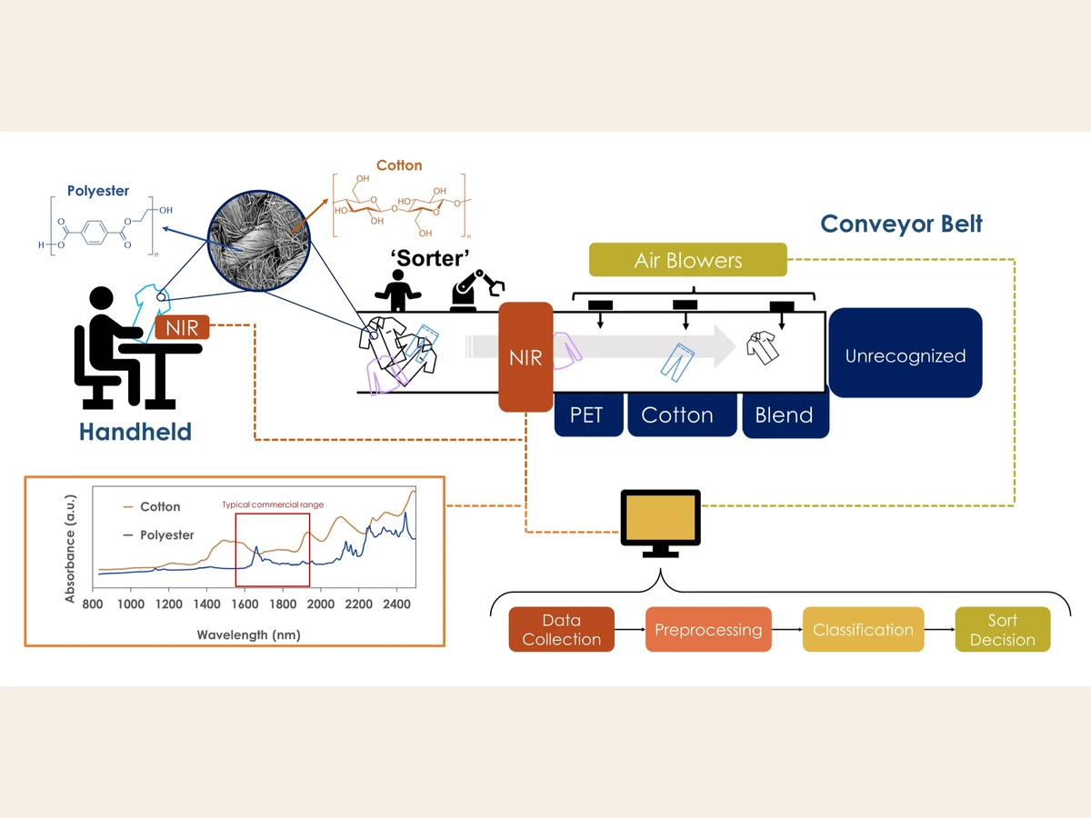 Diagram comparing handheld and conveyor-belt near-infrared textile sorting, with sample cotton and polyester spectra.