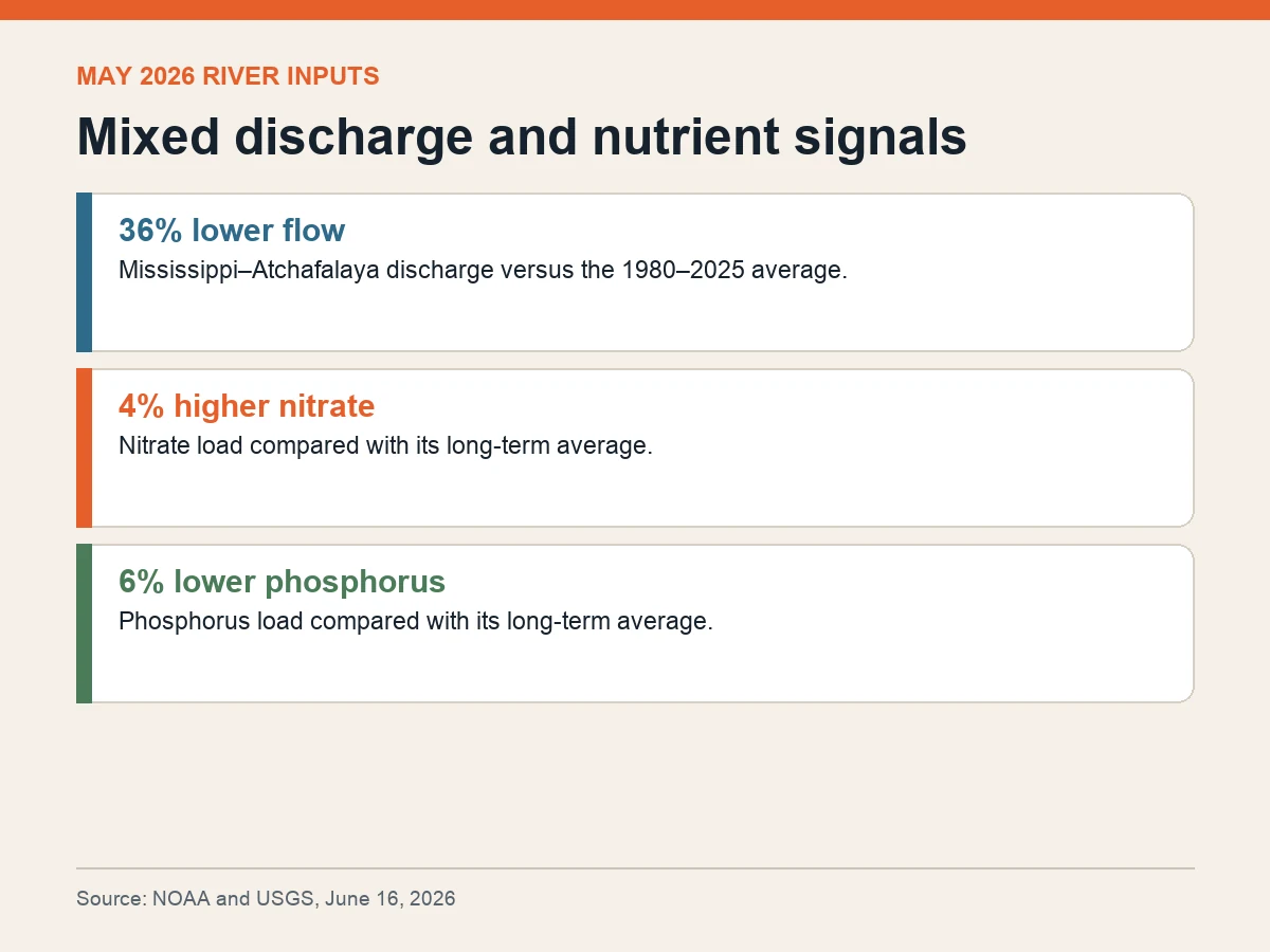 Graphic shows river discharge 36 percent below average, nitrate load 4 percent above and phosphorus load 6 percent below.