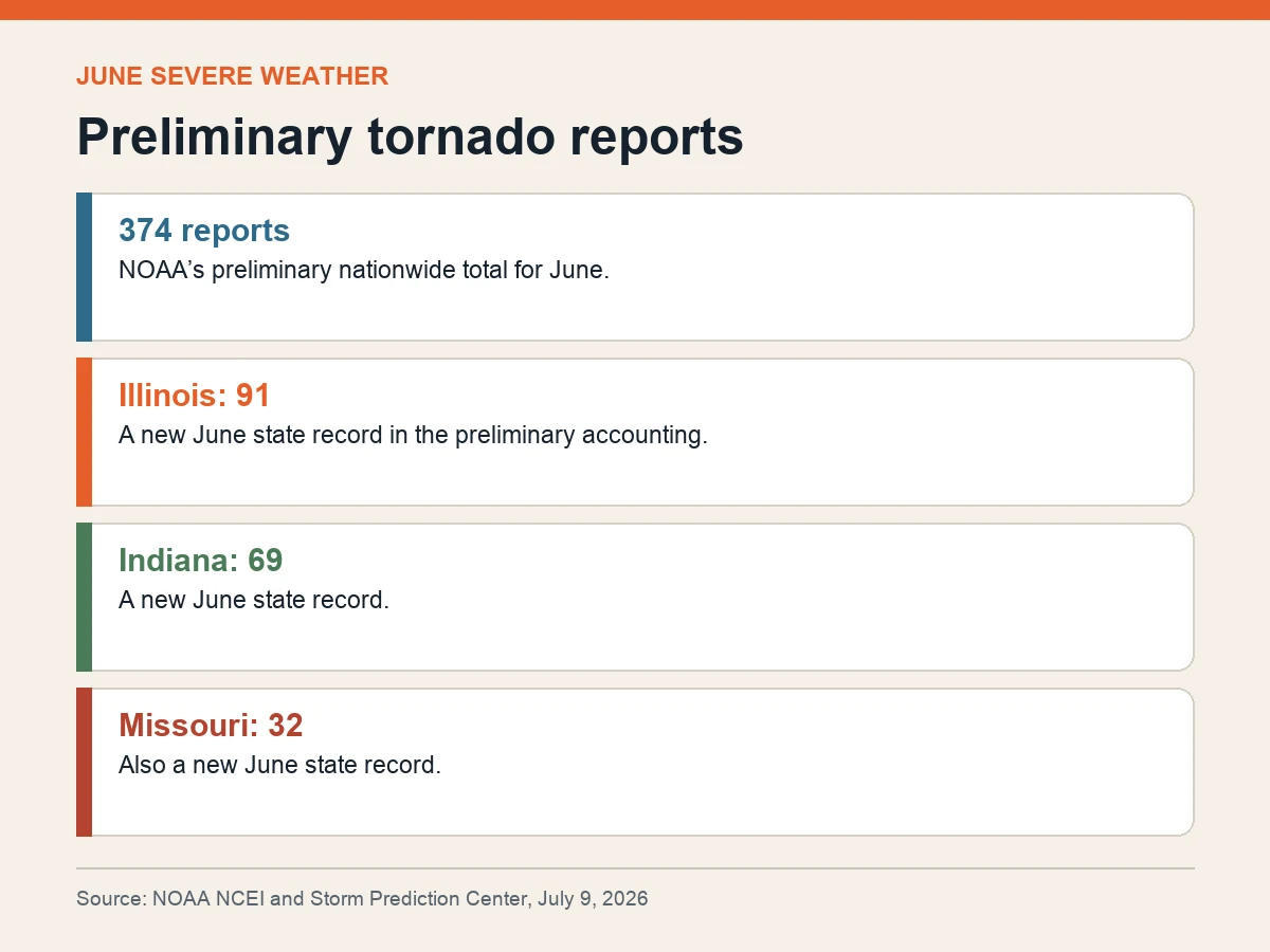 Graphic shows 374 preliminary U.S. tornado reports and state record counts in Illinois, Indiana and Missouri.
