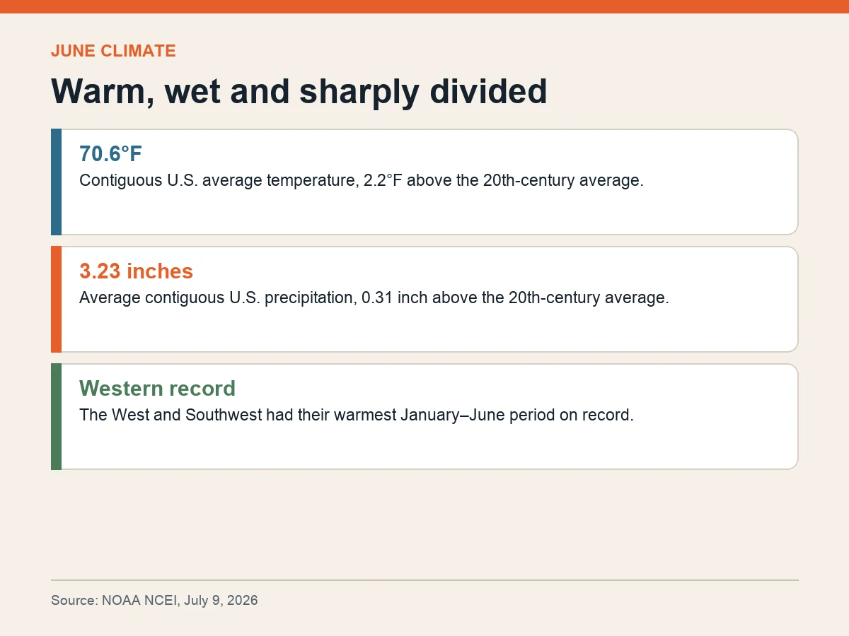 Graphic shows national June temperature and precipitation measurements.