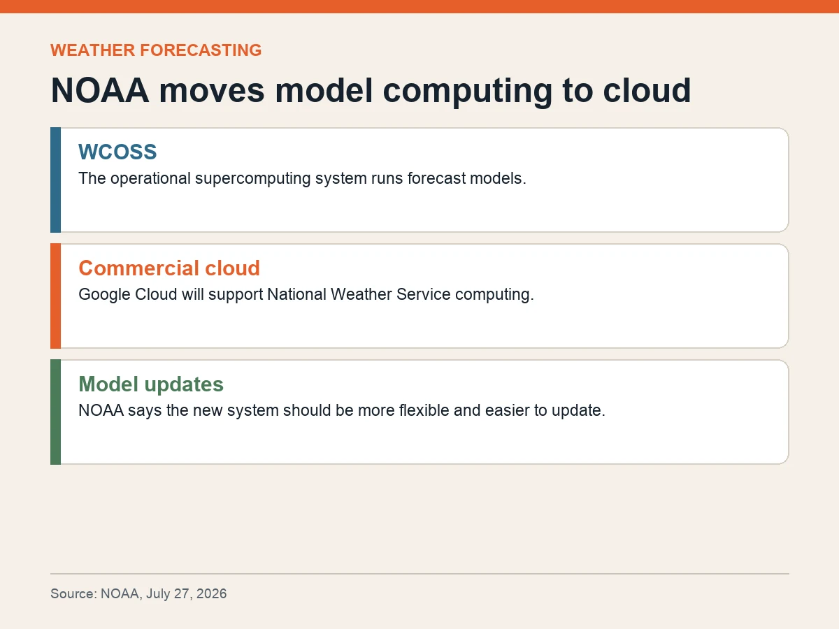 Graphic shows the Weather and Climate Operational Supercomputing System moving to commercial cloud support from Google Cloud.