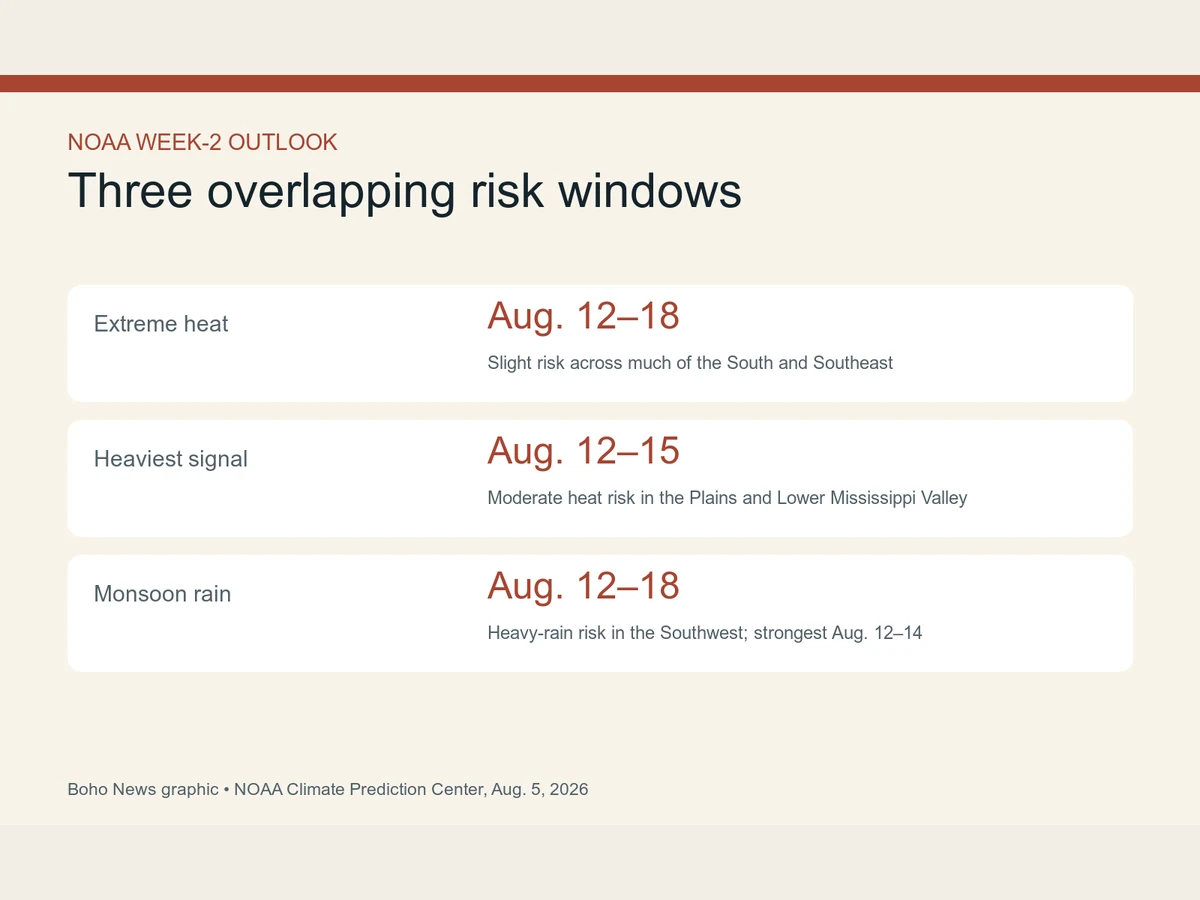 Graphic lists extreme-heat and heavy-rain risk windows from Aug. 12 through Aug. 18.