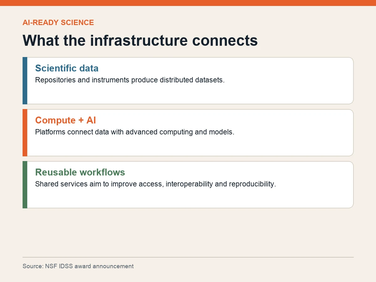 Graphic shows scientific data flowing through shared infrastructure to computing, AI models and reusable workflows.
