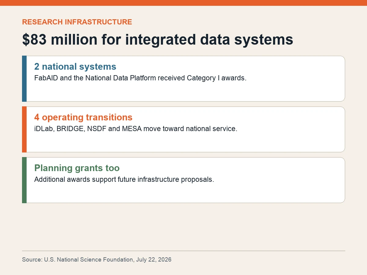 Graphic shows two national-scale systems, four projects transitioning to national operations and additional planning grants.