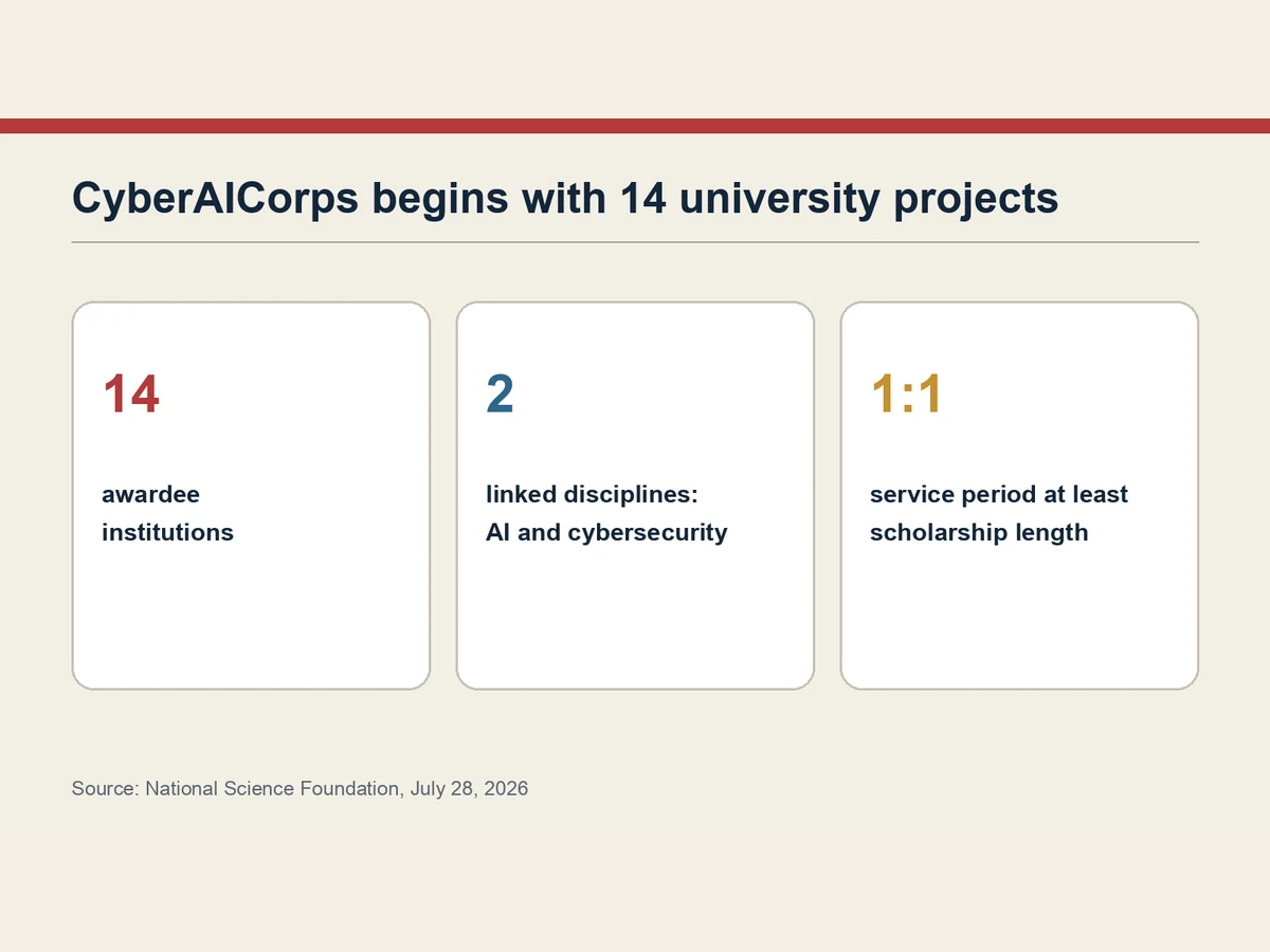 Graphic notes 14 awardee institutions, the AI-cybersecurity pairing and the scholarship-to-service obligation.