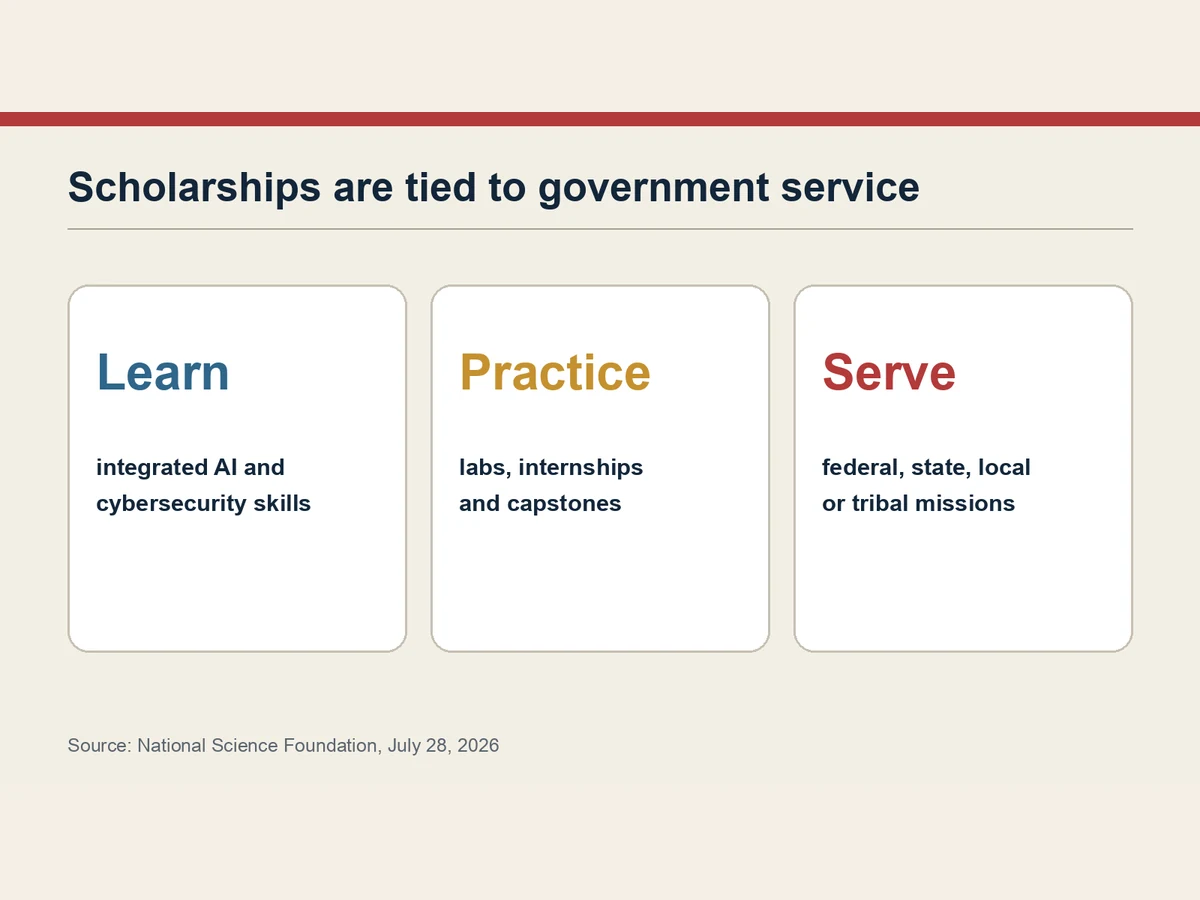 Graphic traces integrated coursework through applied learning to government cybersecurity service.