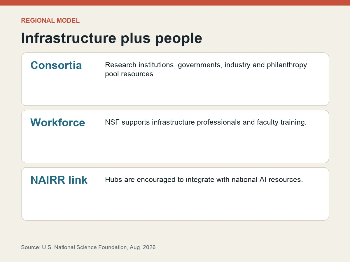 Graphic shows research institutions, governments, industry and philanthropy pooling compute while NSF supports workforce and links to NAIRR.
