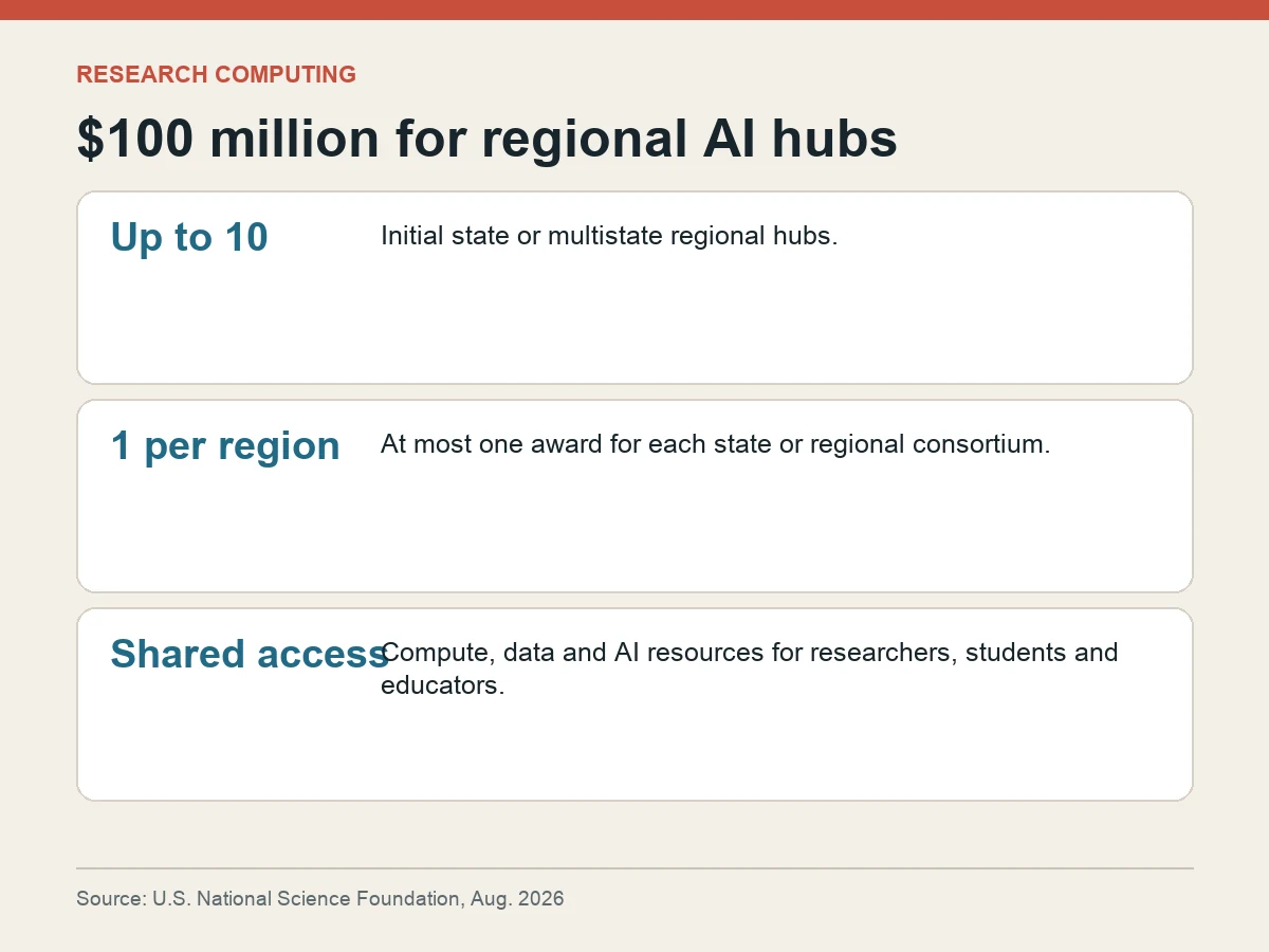 Graphic shows a $100 million NSF program initially supporting up to 10 state or regional AI infrastructure hubs.