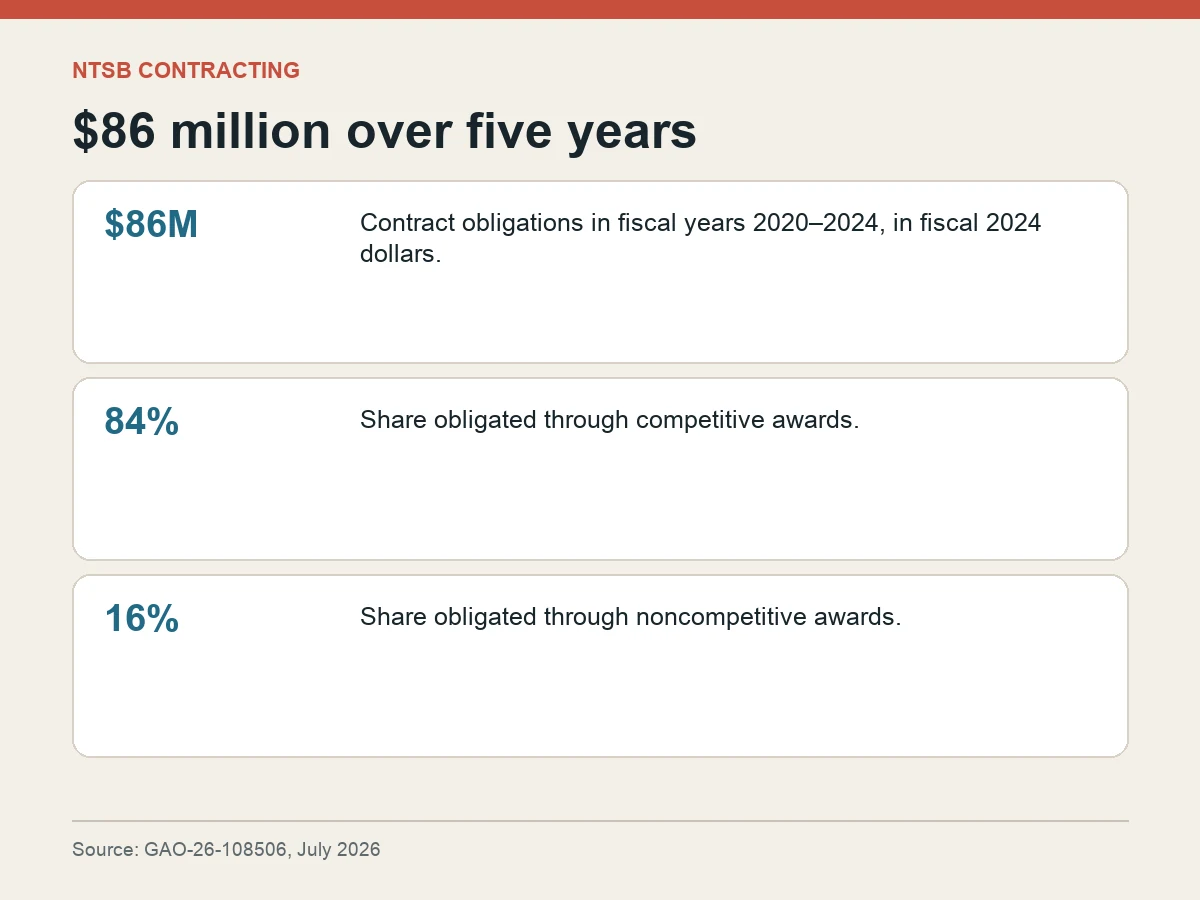 Graphic shows $86 million in NTSB contract obligations, 84 percent competitive and 16 percent noncompetitive.