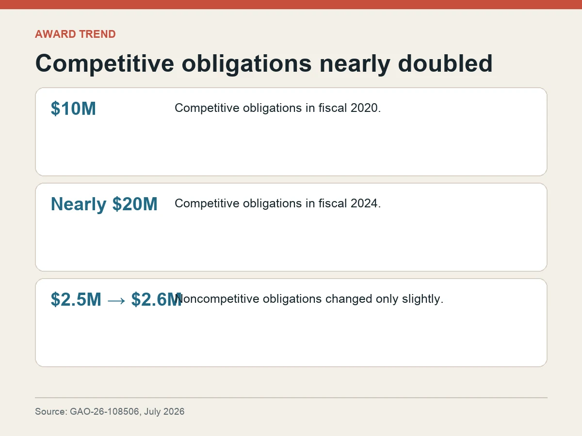 Graphic shows competitive obligations rising from about $10 million to nearly $20 million while noncompetitive obligations changed from about $2.5 million to $2.6 million.