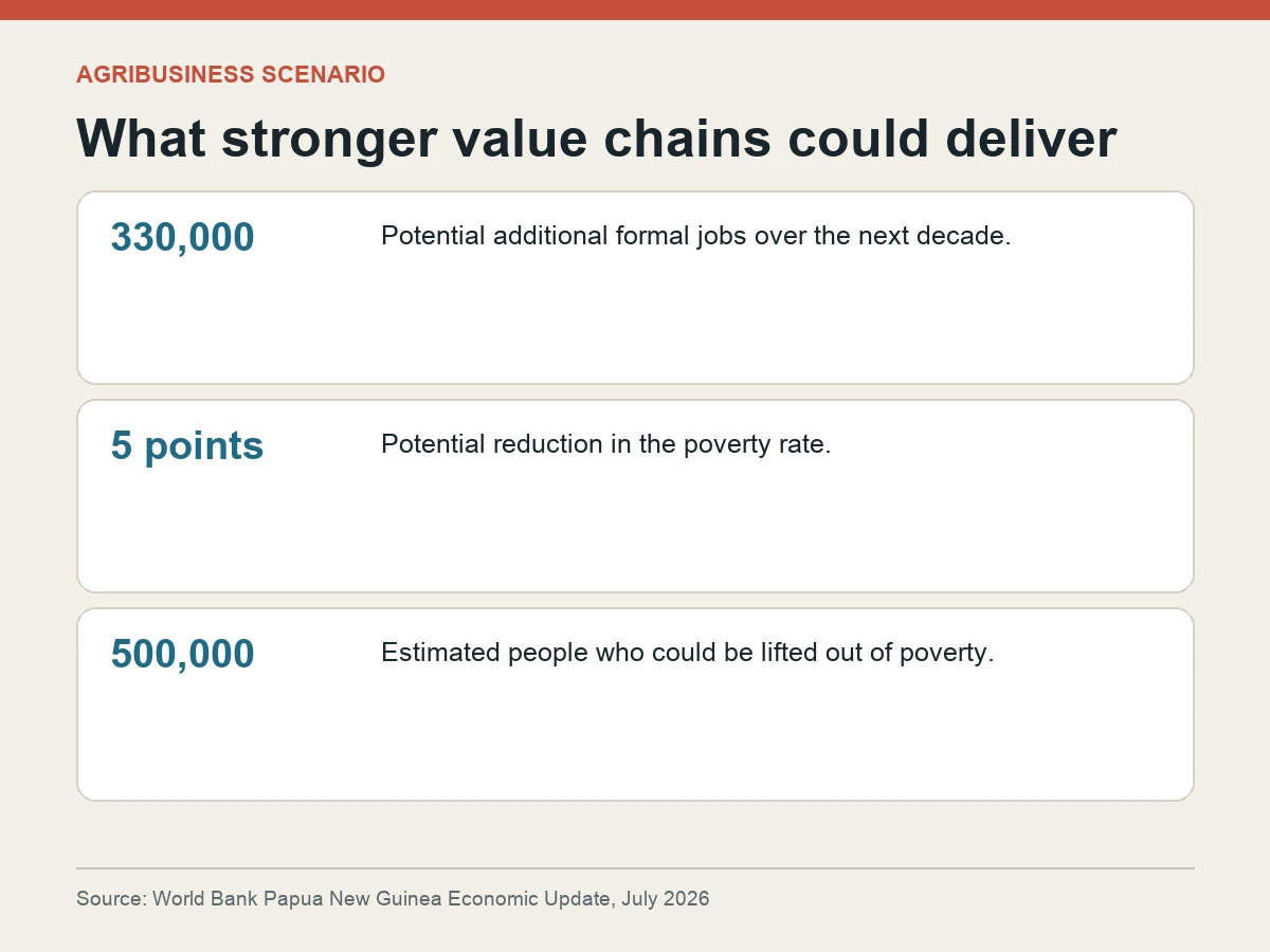 Graphic shows a World Bank scenario with 330,000 formal jobs, a five-point poverty reduction and 500,000 people lifted from poverty.