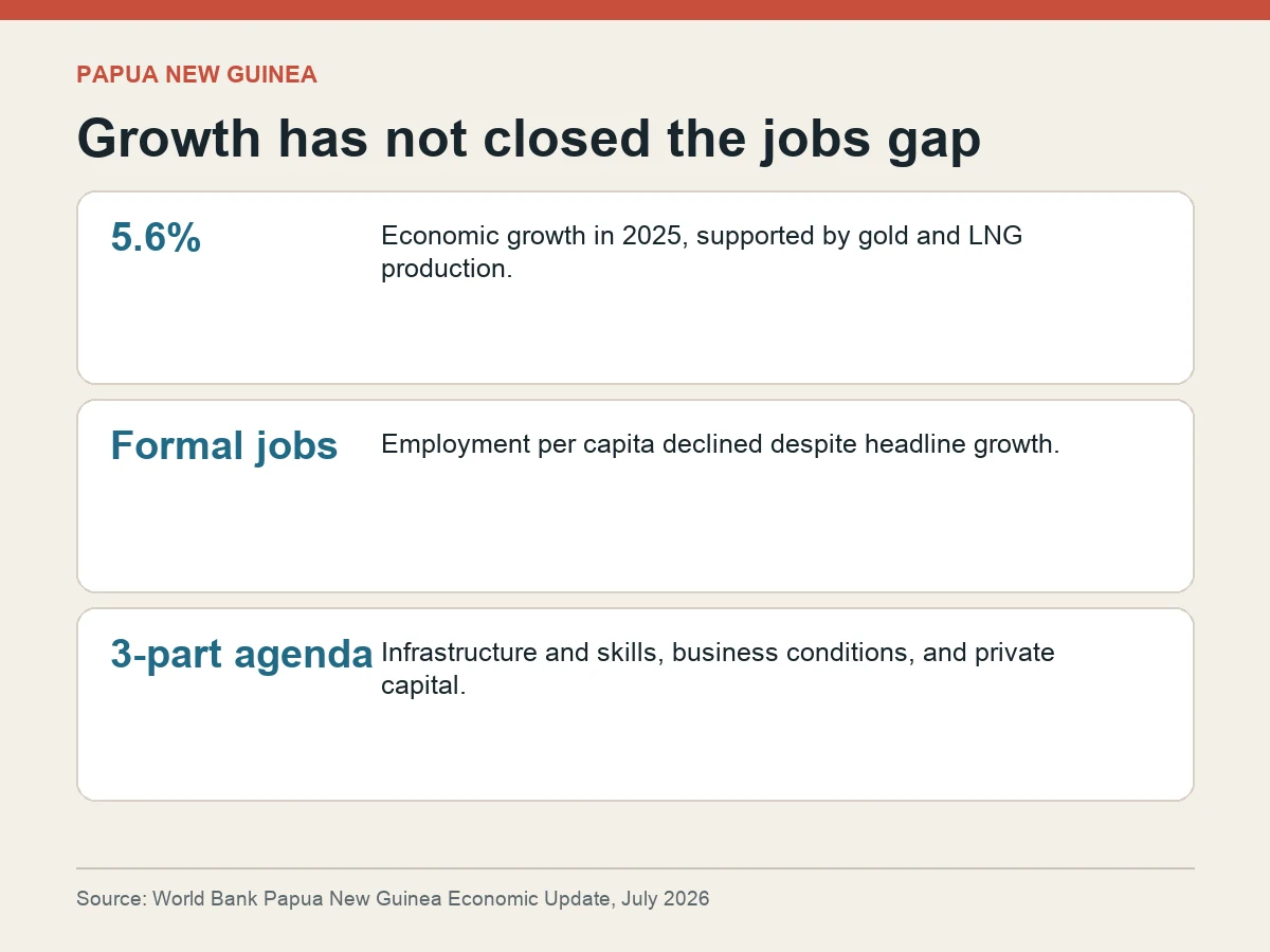Graphic shows 5.6 percent economic growth in 2025, declining formal employment per capita and a three-part jobs agenda.
