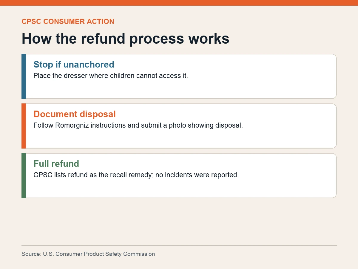 Graphic explains the stop-use, disposal-photo and refund steps and notes no reported incidents.