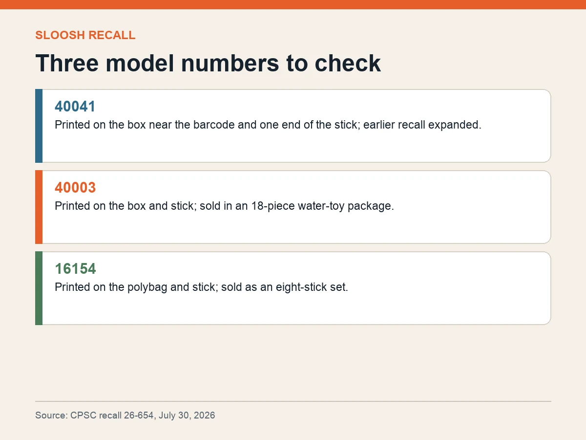Graphic lists recalled Sloosh model numbers 40041, 40003 and 16154 and where each number appears.