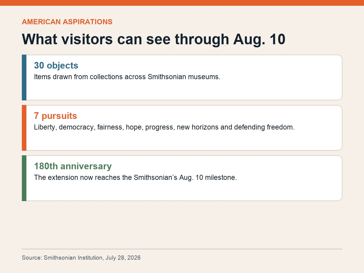 Graphic shows 30 objects, seven themes and an Aug. 10 closing tied to the Smithsonian’s 180th anniversary.