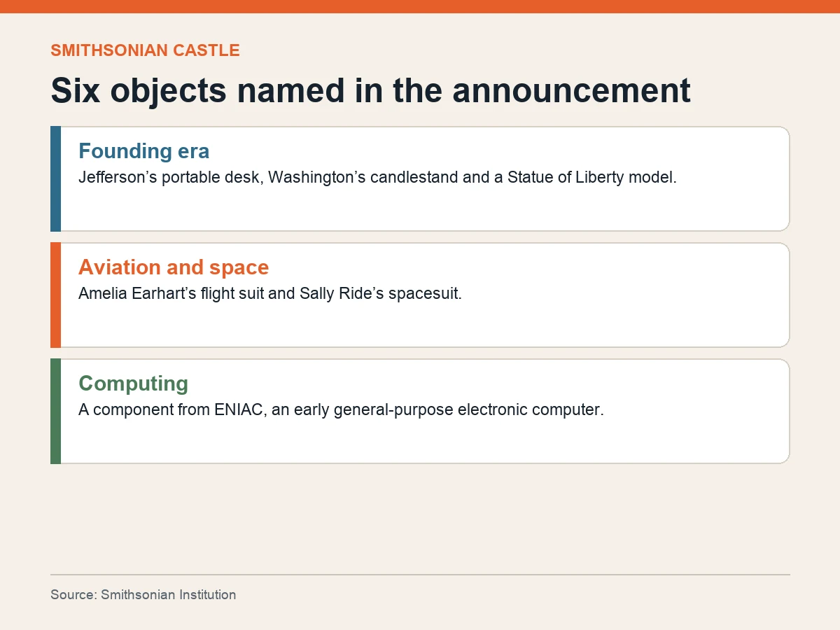Graphic lists founding-era, aviation, space and computing artifacts named by the Smithsonian.