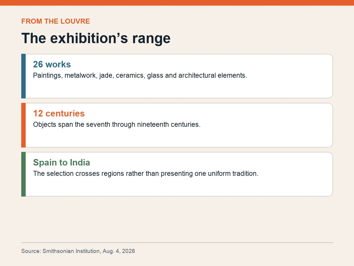 Graphic shows 26 works spanning the seventh through nineteenth centuries and regions from Spain to India.