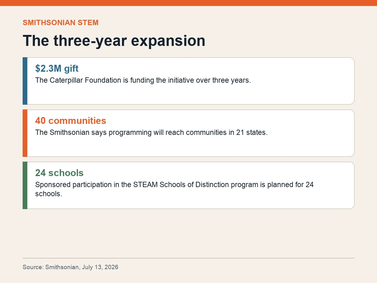 Graphic shows the Smithsonian initiative’s $2.3 million, 40 communities, 21 states and 24 sponsored schools.