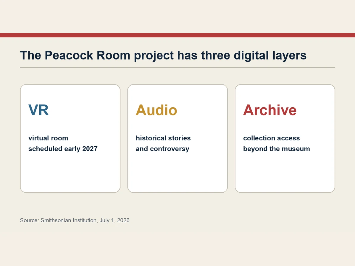 Graphic lists virtual reality, historical audio and collection archiving as parts of the Smithsonian-TOPPAN plan.
