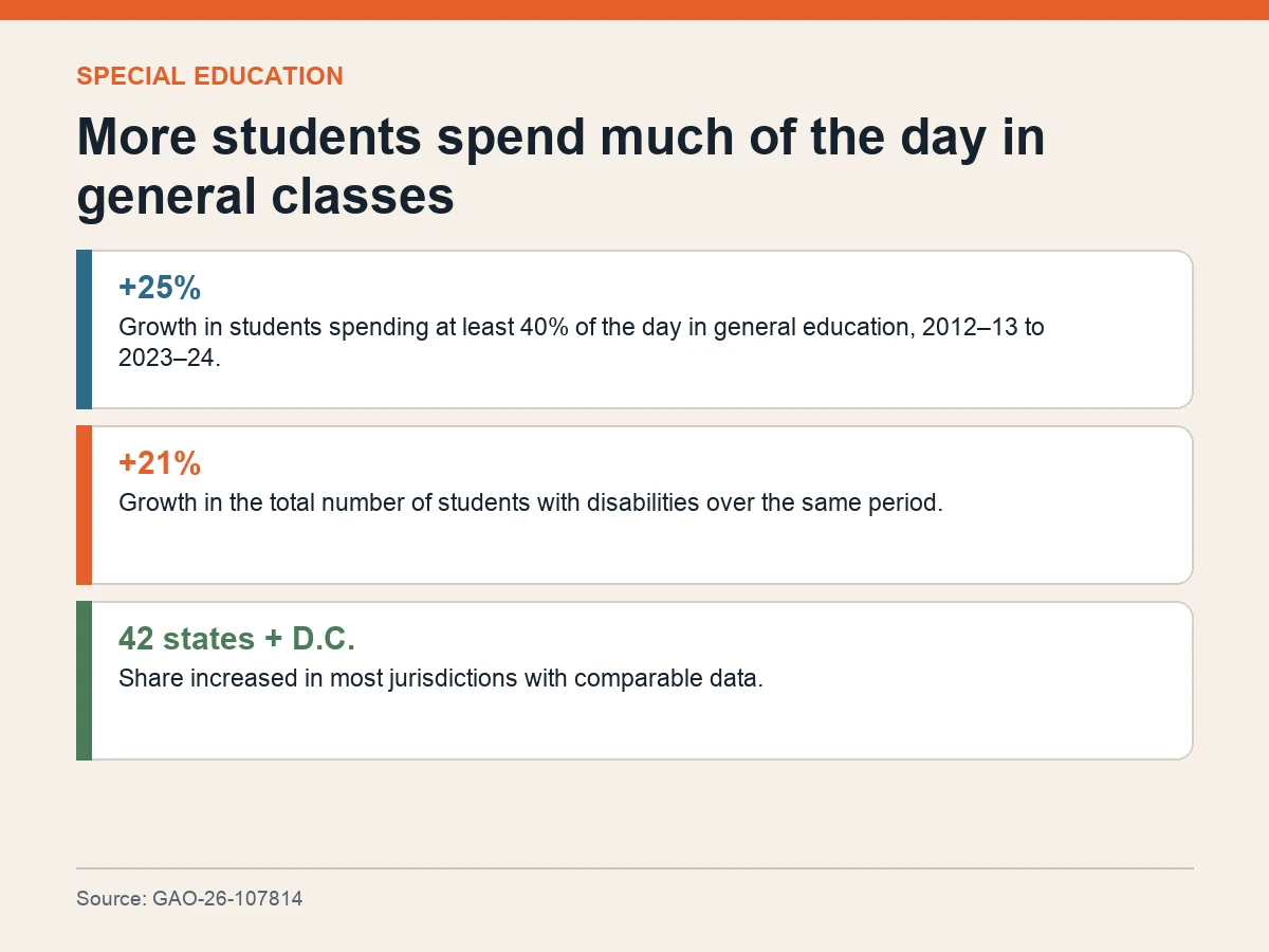 Graphic shows a 25 percent increase in students spending at least 40 percent of the day in general education, compared with 21 percent growth in total students with disabilities.
