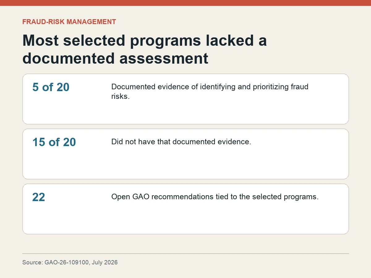 Graphic shows five of 20 programs documented fraud-risk identification and prioritization, while 15 did not, and 22 recommendations remained open.