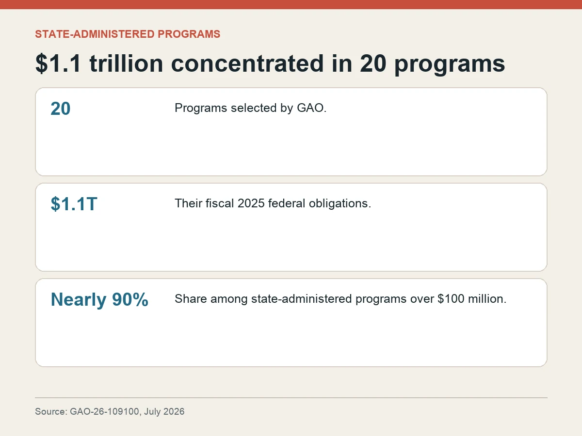 Graphic shows 20 state-administered programs accounted for $1.1 trillion and nearly 90 percent of obligations in GAO’s review universe.