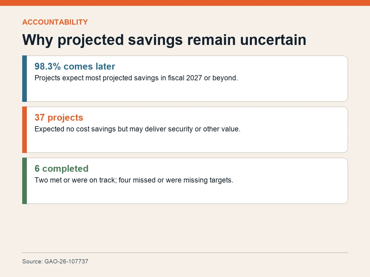 Graphic explains that 98.3 percent of projected savings are expected in fiscal 2027 or later and that four of six completed projects missed or were missing targets.