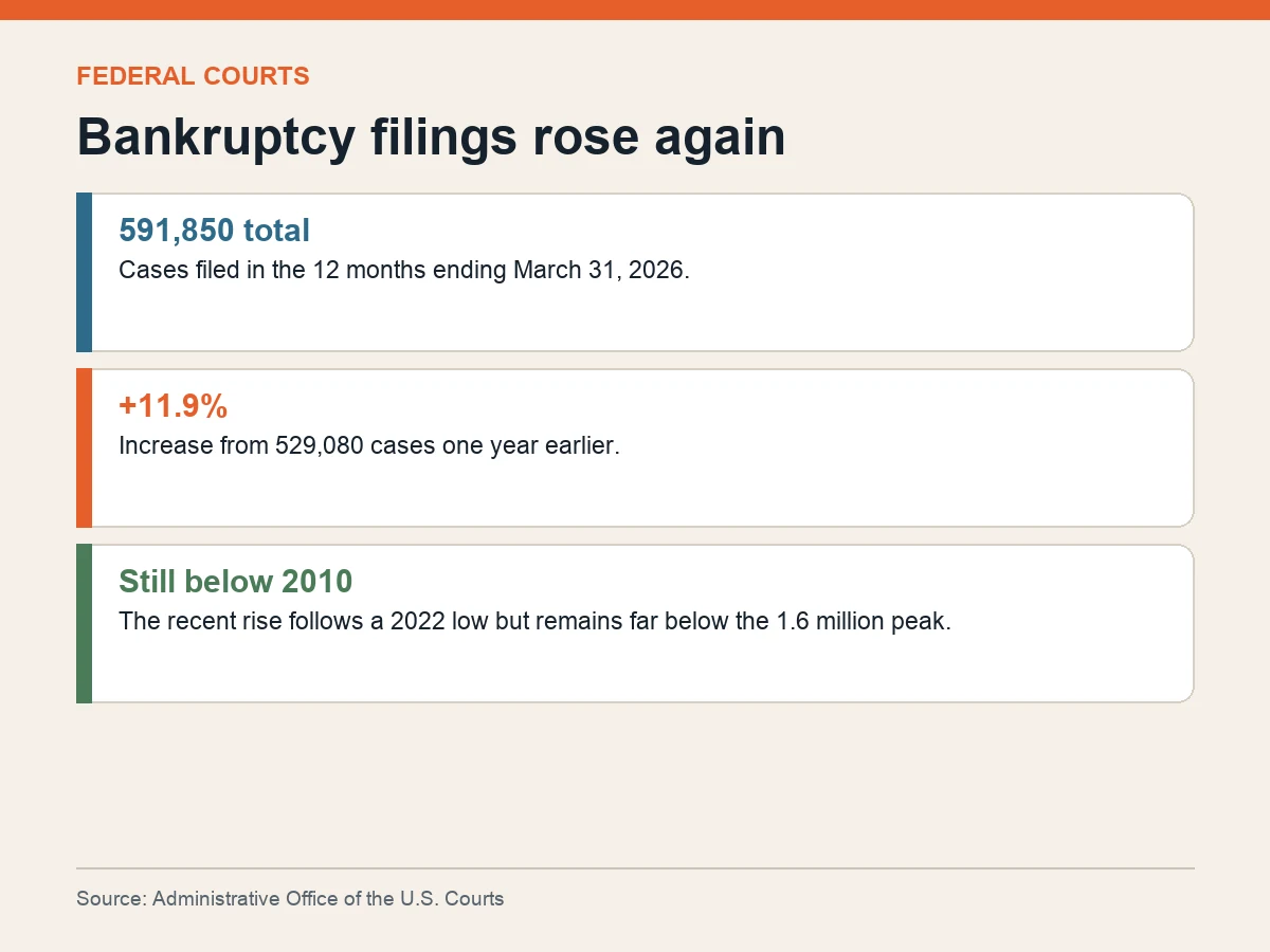 Graphic shows 591,850 total bankruptcy filings in the year ending March 2026, up 11.9 percent from 529,080.