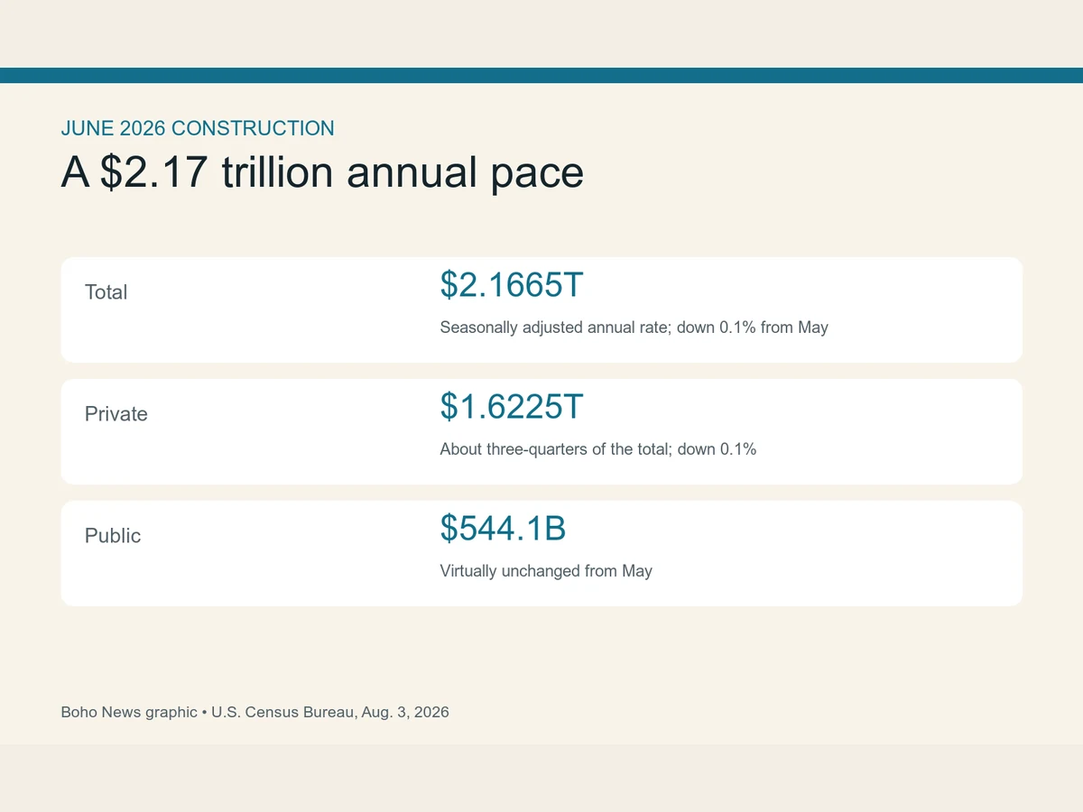 Graphic lists June construction annual rates of $2.1665 trillion total, $1.6225 trillion private and $544.1 billion public.