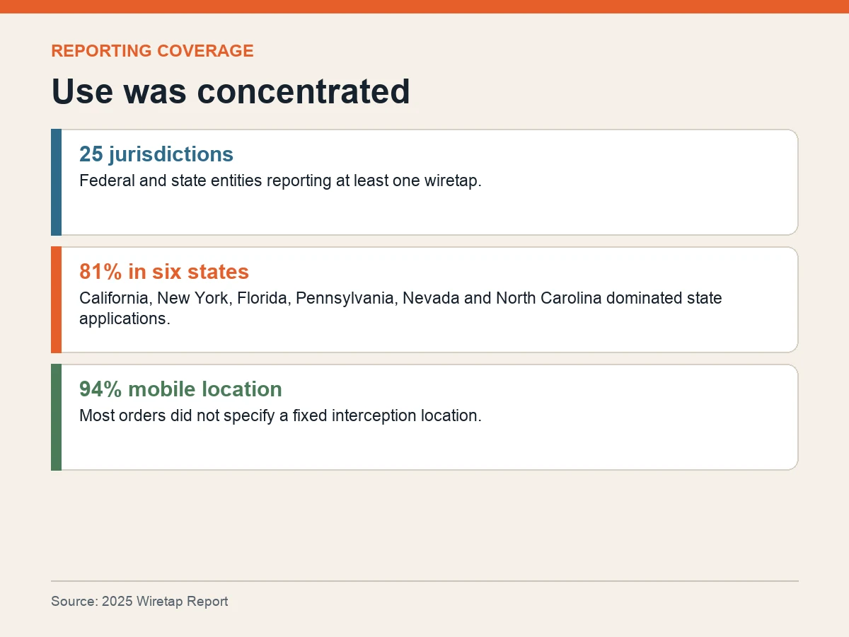 Graphic shows 25 reporting jurisdictions, 81 percent of state applications concentrated in six states and 94 percent without a fixed interception location.