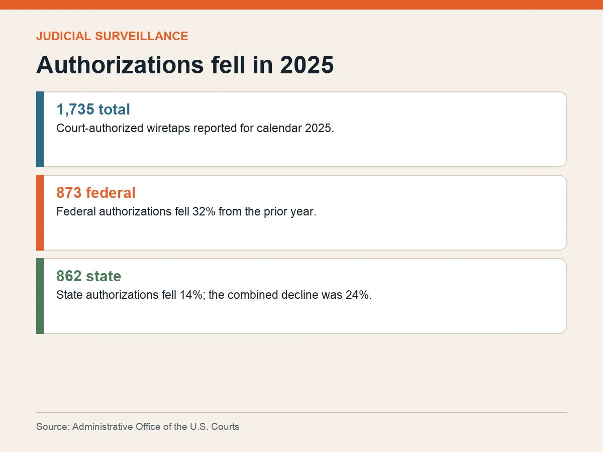 Graphic shows 1,735 reported wiretaps in 2025: 873 federal and 862 state, a 24 percent combined decline.