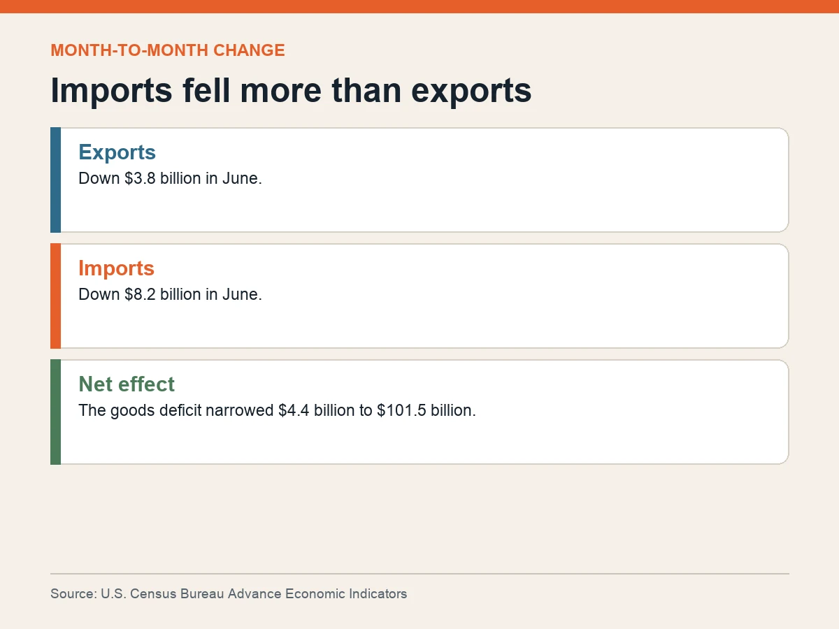 Graphic shows June exports down $3.8 billion and imports down $8.2 billion.