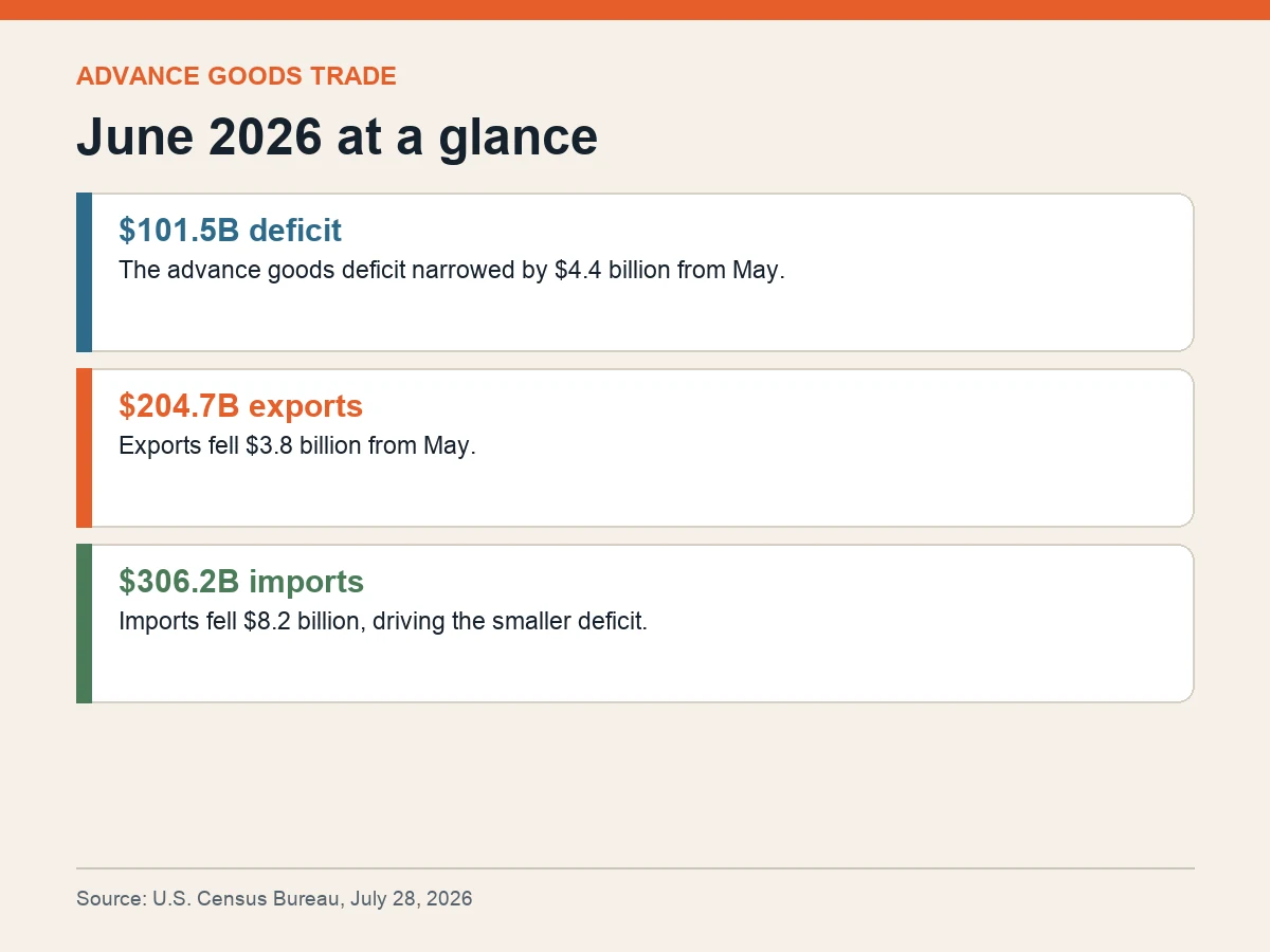 Graphic shows the June goods deficit, exports and imports.