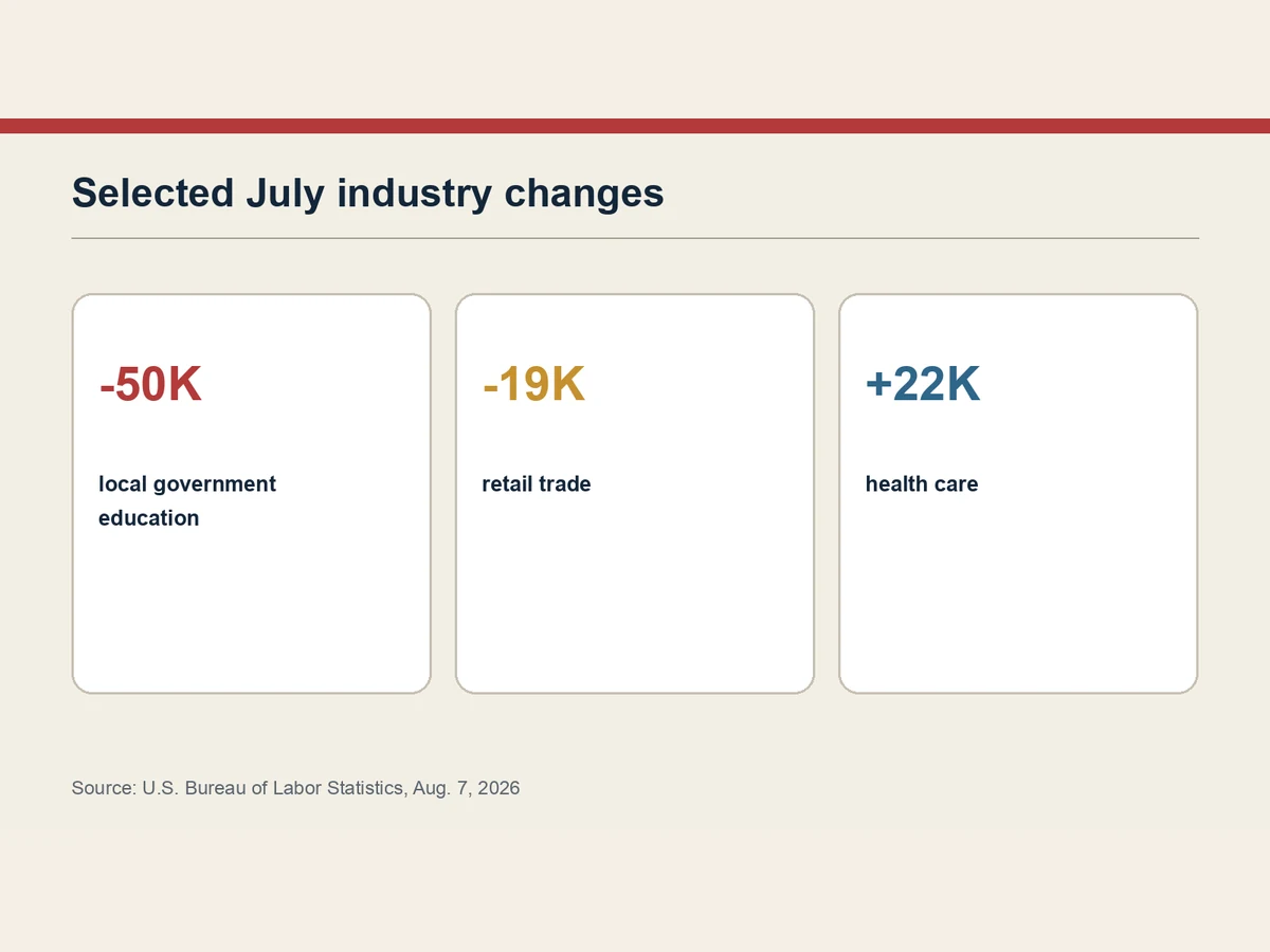 Graphic shows selected July employment changes for education, retail and health care.