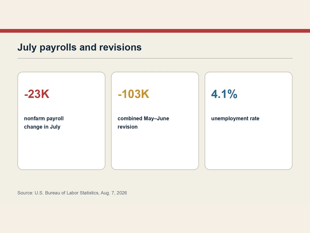 Graphic compares July payroll change, combined May–June revisions and unemployment.