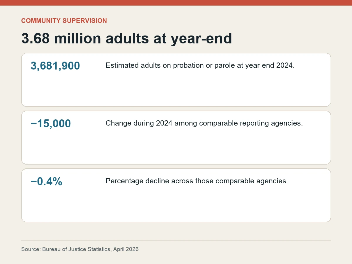 Graphic shows 3,681,900 adults under probation or parole at year-end 2024, a 15,000-person or 0.4 percent annual decline among comparable agencies.