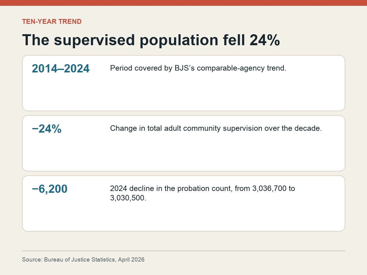 Graphic shows a 24 percent decade decline and a 6,200-person drop in the 2024 probation population.