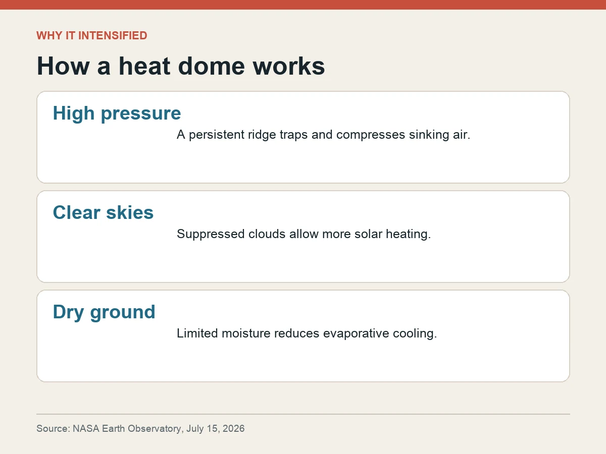 Graphic explains that high pressure, clear skies and dry ground reinforced the Western heat dome.