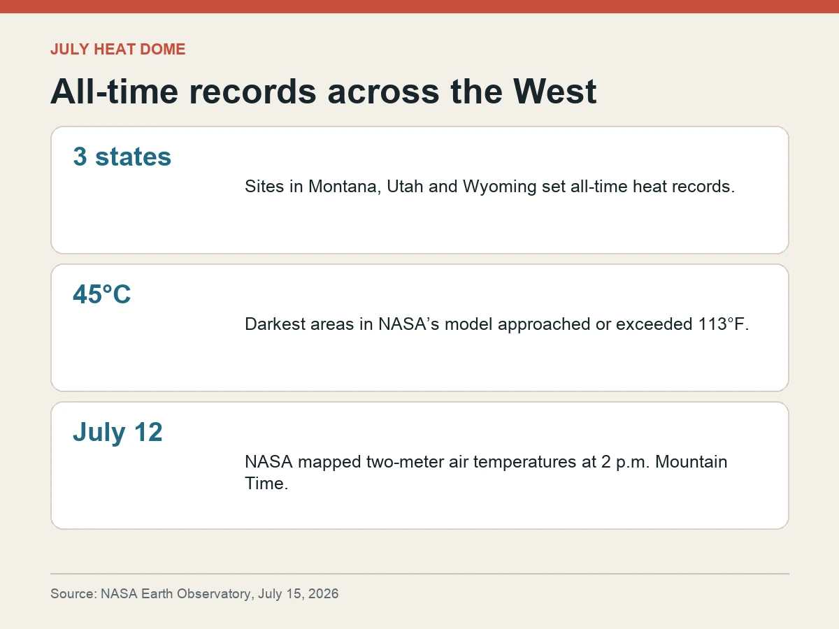 Graphic says sites in three states set all-time records and NASA modeled areas near or above 45 degrees Celsius on July 12.