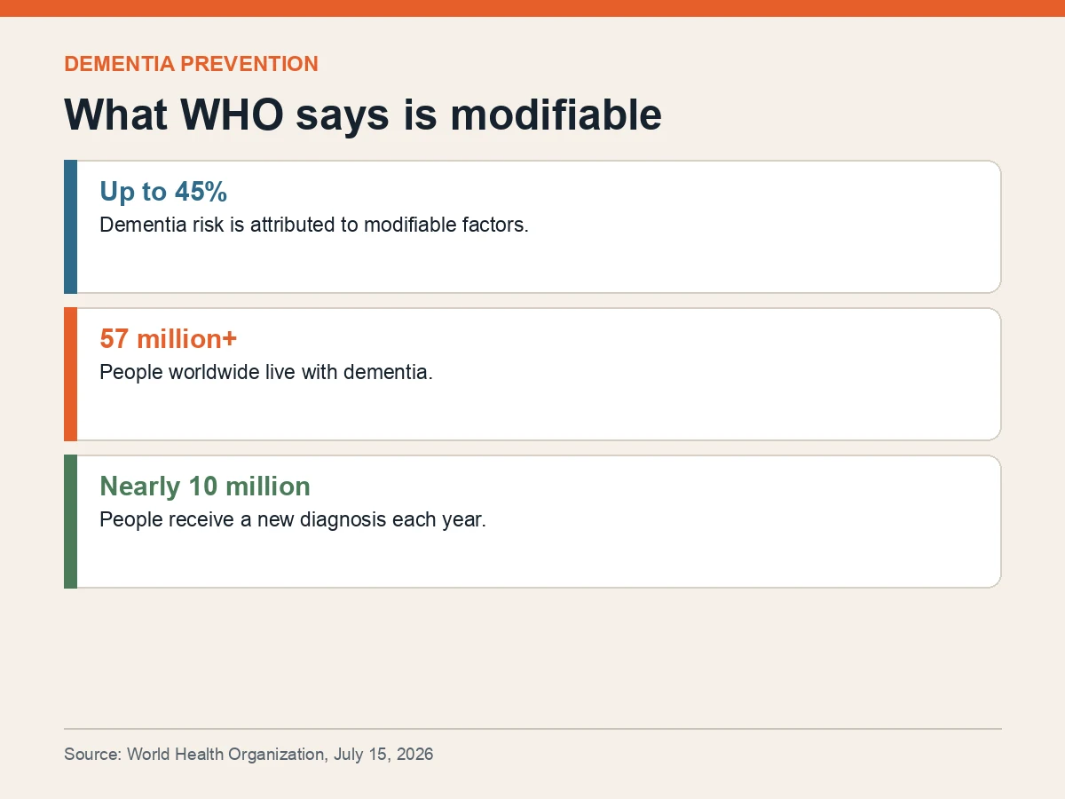Graphic shows up to 45% modifiable risk, more than 57 million people living with dementia and nearly 10 million new diagnoses yearly.