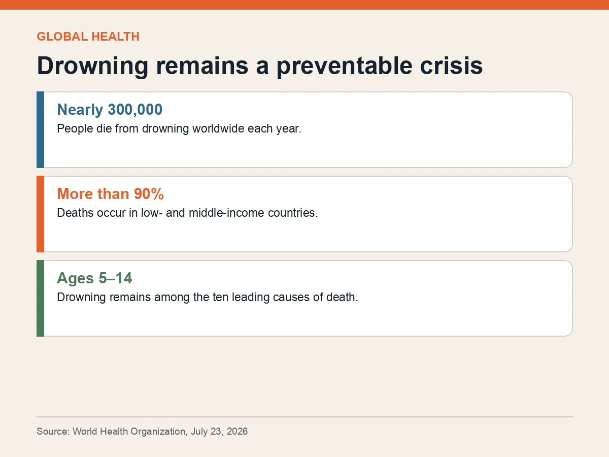 Graphic states that nearly 300,000 people die from drowning annually, more than 90% in lower-income countries.