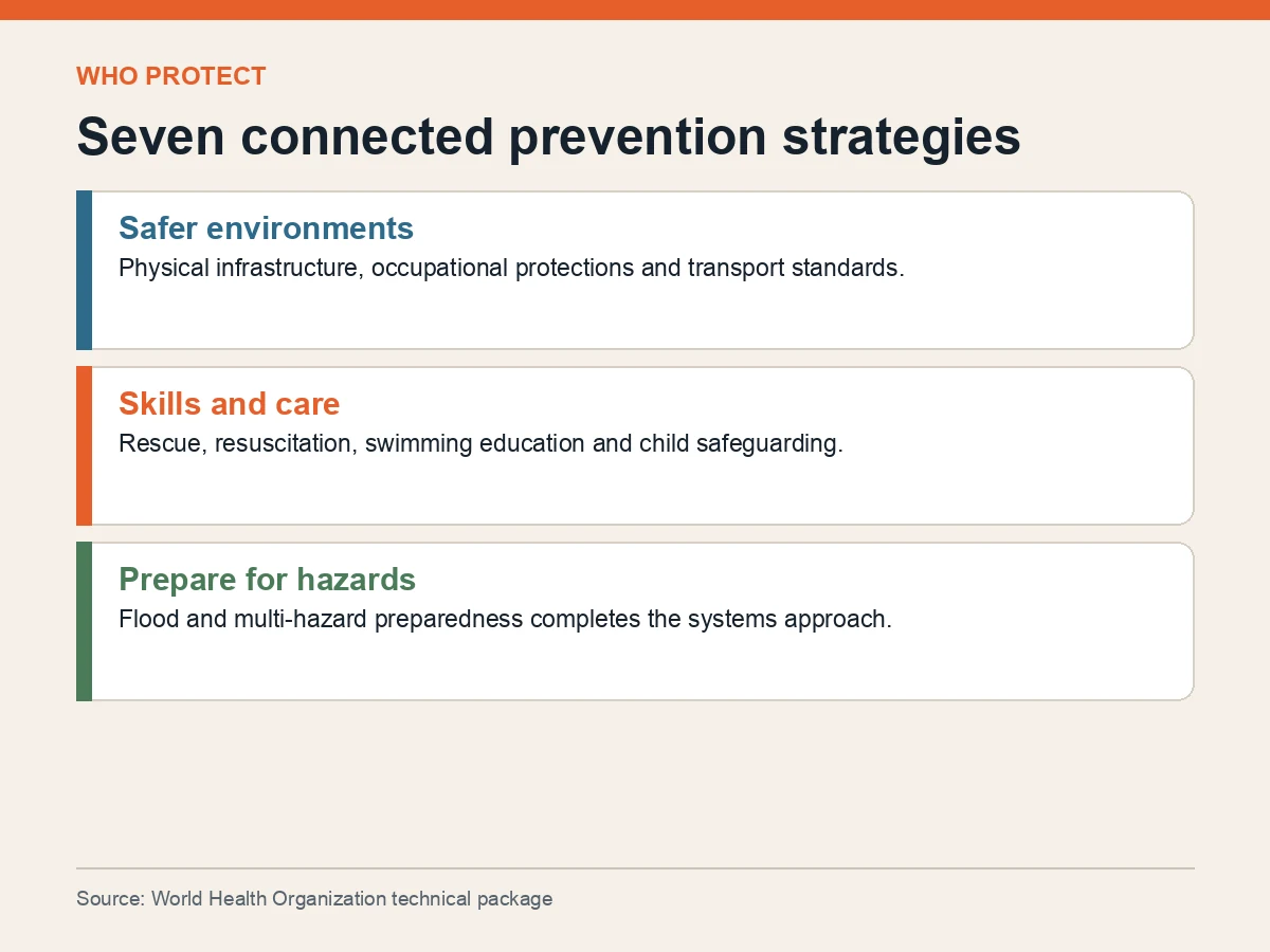 Graphic groups WHO’s seven strategies into safer environments, skills and care, and hazard preparedness.
